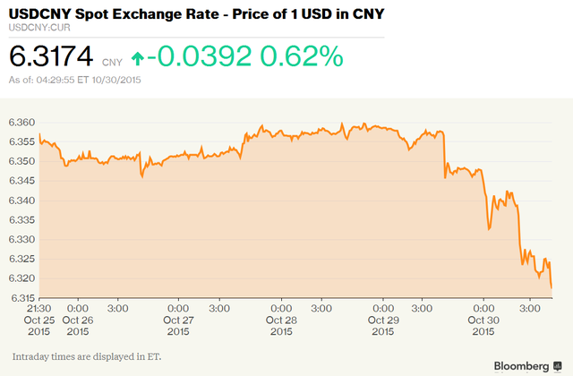 Giá trị đồng Nhân dân tệ tăng mạnh nhất kể từ năm 2005  ảnh 1