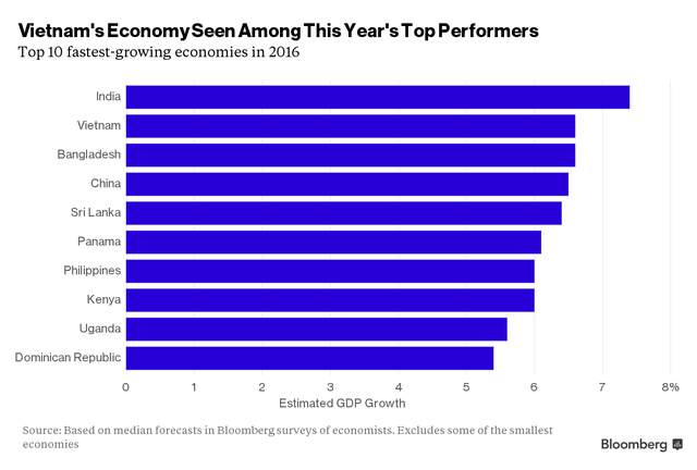 Bloomberg: Nền kinh tế Việt Nam là ngôi sao sáng của thị trường mới nổi ảnh 1 Bloomberg: Nền kinh tế Việt Nam là ngôi sao sáng của thị trường mới nổi ảnh 1