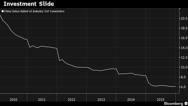 Thêm tin xấu từ Trung Quốc: GDP thấp hơn mức mục tiêu ảnh 2 Thêm tin xấu từ Trung Quốc: GDP thấp hơn mức mục tiêu ảnh 2