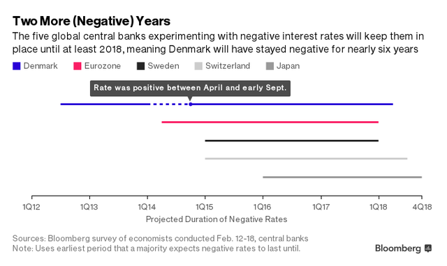 Lãi suất âm có tác động thế nào trong mắt các nhà kinh tế học? ảnh 2