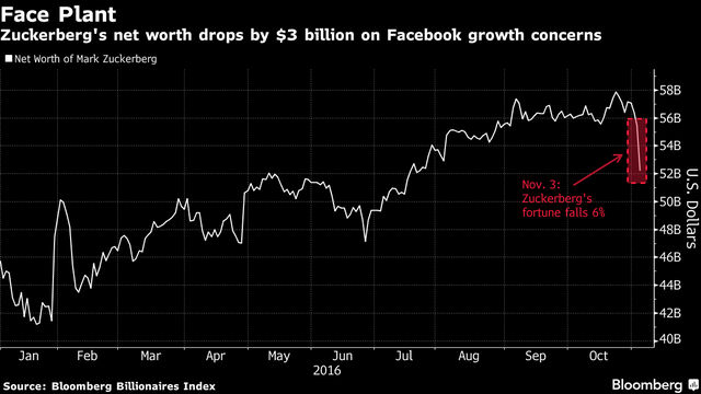 Vì 1 câu nói, ngày hôm qua CEO Facebook mất 3 tỷ USD ảnh 1 Vì 1 câu nói, ngày hôm qua CEO Facebook mất 3 tỷ USD ảnh 1