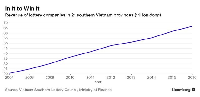 Bloomberg: Việt Nam dành 800 triệu USD mỗi năm cho các trò cá cược tại nước ngoài ảnh 1 Bloomberg: Việt Nam dành 800 triệu USD mỗi năm cho các trò cá cược tại nước ngoài ảnh 1