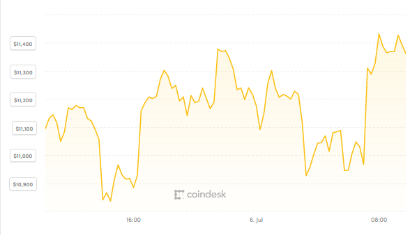 Bitcoin nỗ lực tìm đỉnh giá mới ảnh 1 Bitcoin nỗ lực tìm đỉnh giá mới ảnh 1