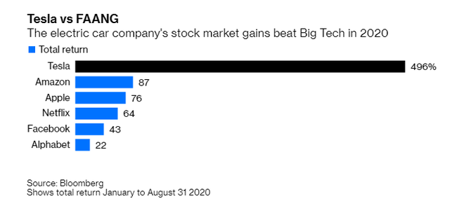 Diễn biến tăng giá của cổ phiếu Tesla và các công ty công nghệ lớn khác Diễn biến tăng giá của cổ phiếu Tesla và các công ty công nghệ lớn khác