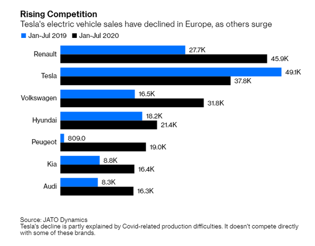 Doanh số bán hàng của Tesla tại châu Âu giảm, trong khi các đối thủ khác gia tăng (cột màu xanh: tháng 1 - 7/2019, so sánh với cột màu đen: tháng 1 - 7/2020) Doanh số bán hàng của Tesla tại châu Âu giảm, trong khi các đối thủ khác gia tăng (cột màu xanh: tháng 1 - 7/2019, so sánh với cột màu đen: tháng 1 - 7/2020)