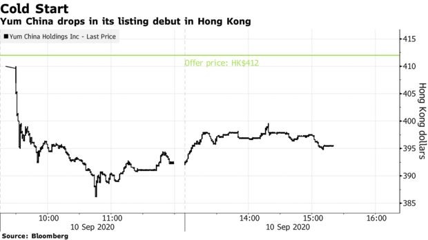 Diễn biến giá cổ phiếu Yum China trong phiên giao dịch đầu tiên