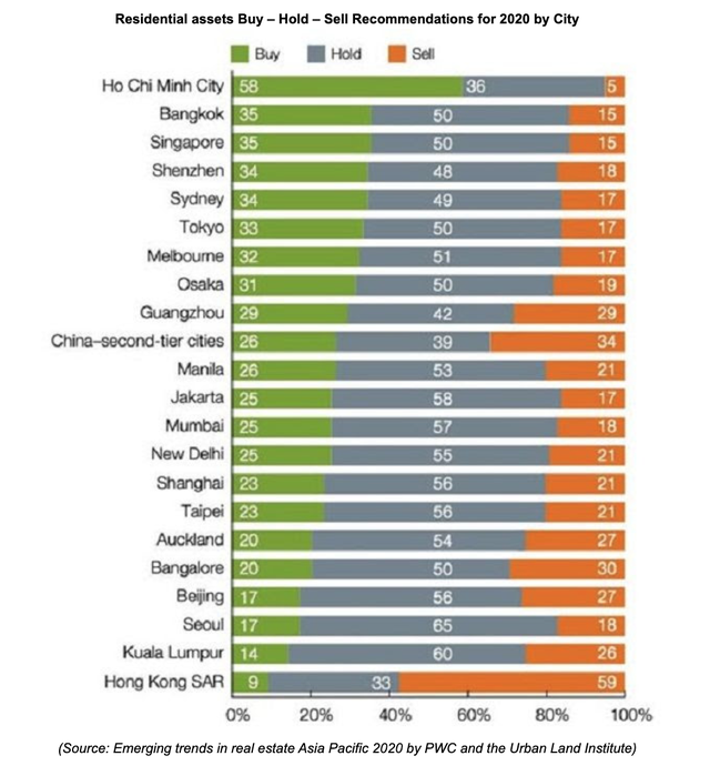 TP.HCM dẫn đầu xu hướng mua bất động sản trong số hơn 20 thành phố châu Á TP.HCM dẫn đầu xu hướng mua bất động sản trong số hơn 20 thành phố châu Á