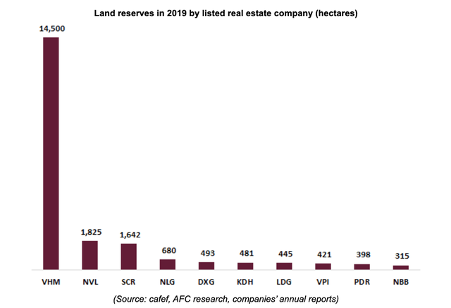 Quỹ đất dự trữ (đơn vị: ha) tính tới cuối năm 2019 của một số công ty bất động sản niêm yết Quỹ đất dự trữ (đơn vị: ha) tính tới cuối năm 2019 của một số công ty bất động sản niêm yết