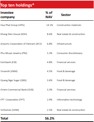 Top 10 cổ phiếu chiếm tỷ trọng lớn nhất danh mục của quỹ VOF