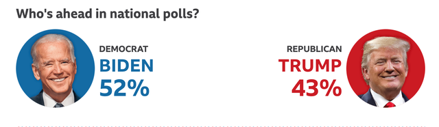 Ông Biden dẫn trước trong các cuộc khảo sát toàn quốc Ông Biden dẫn trước trong các cuộc khảo sát toàn quốc