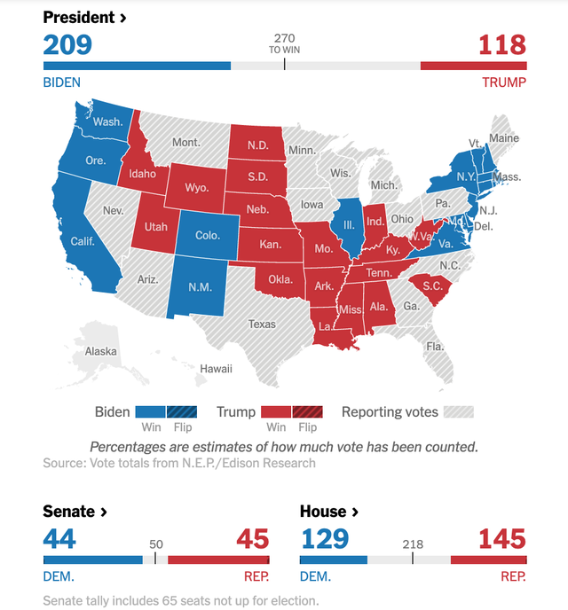 Khoảng cách số phiếu đại cử tri vẫn khá xa giữa 2 ứng cử viên Đảng Dân chủ và Cộng hoà