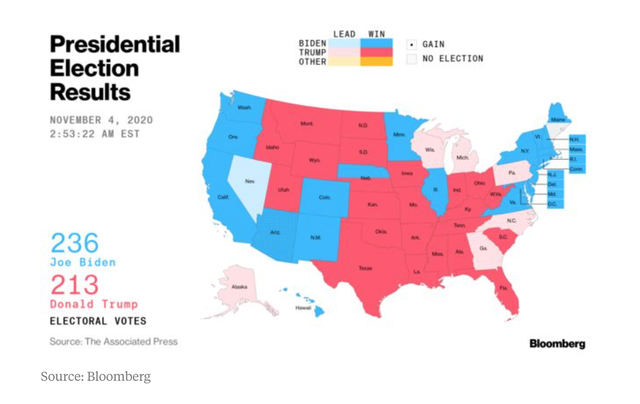 Ông Biden vẫn đang dẫn trước với 236 phiếu đại cử tri