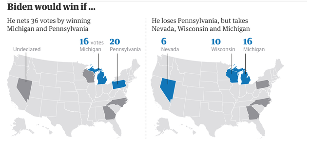 Ông Biden sẽ giành chiến thắng trong cuộc bầu cử nếu giữ vị trí số 1 tại Michigan và Pennsylvania, hoặc thua tại Pennsylvania nhưng thắng lợi tại Nevada, Wiscónin và Michigan
