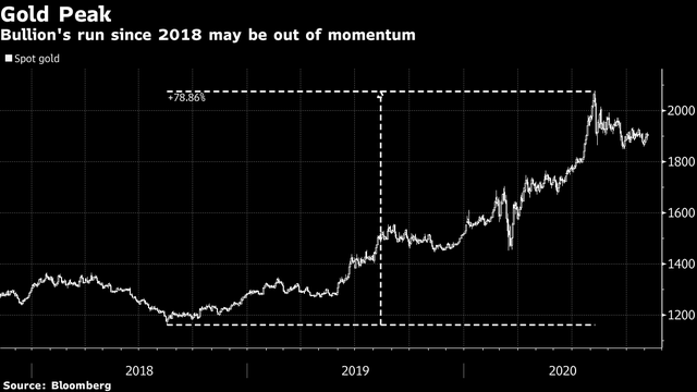Diễn biến giá vàng từ cuối năm 2018 tới nay