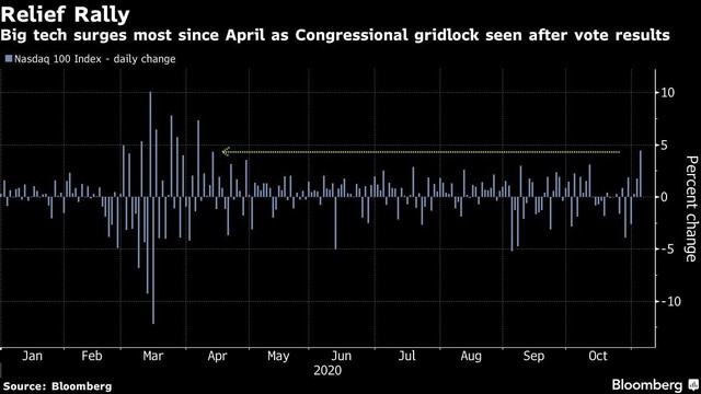 Nhóm cổ phiếu công nghệ tăng mạnh nhất kể từ tháng 4/2020 sau kết quả bầu cử ban đầu