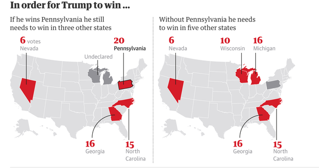 Để giành chiến thắng, ông Trump cần thắng tại Pennsylvania và 3 bang khác, hoặc thu cuộc tại Pennsylvania và giành chiến thắng tại 5 bang còn lại