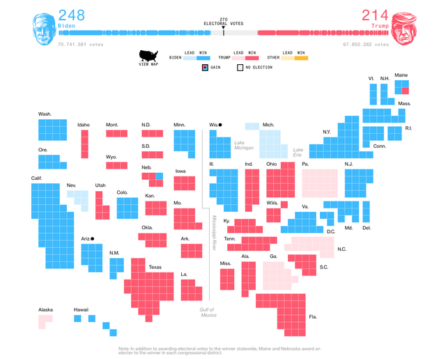 Ông Biden đang nắm giữ 248 phiếu đại cử tri