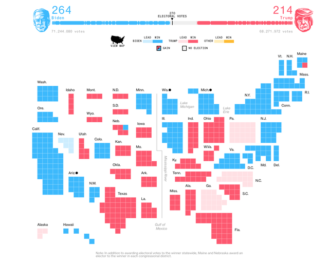 Ông Biden đã giành được 264 phiếu đại cử tri