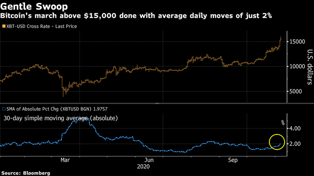 Bitcoin leo qua mức 15.500 USD/Bitcoin