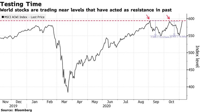 Chứng khoán toàn cầu đã 2 lần thử phá ngưỡng cản nhưng chưa thành