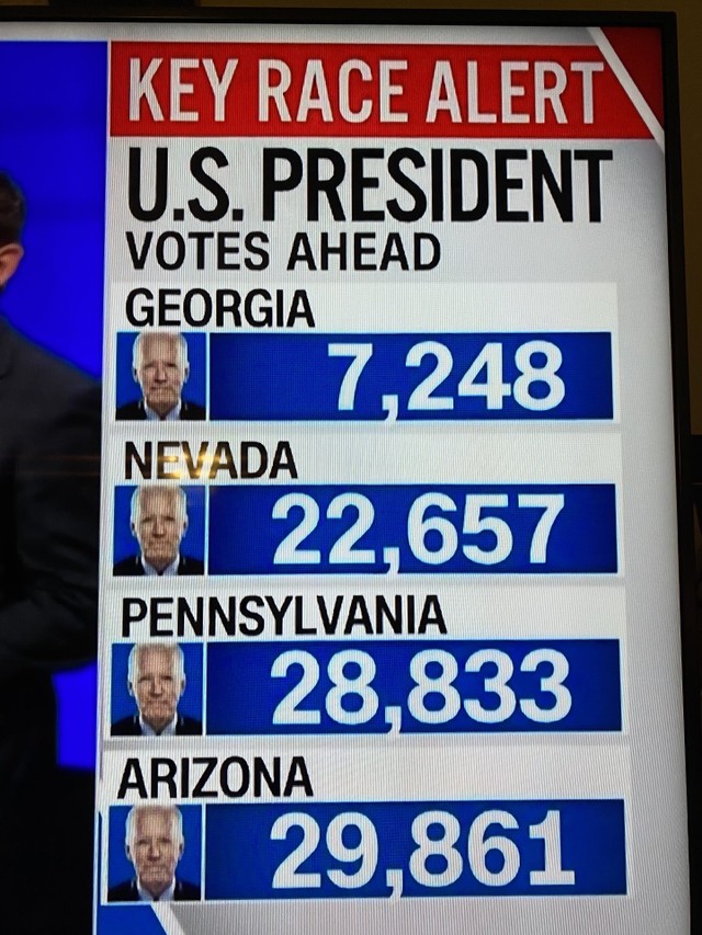 Ông Biden đang dẫn trước ở cả 3 bang chiến trường