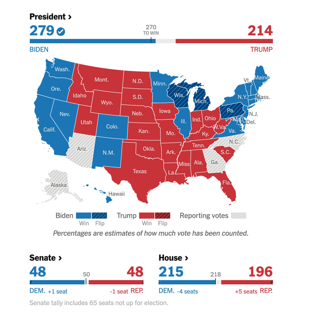 Ông Biden được xem là người giành chiến thắng chung cuộc