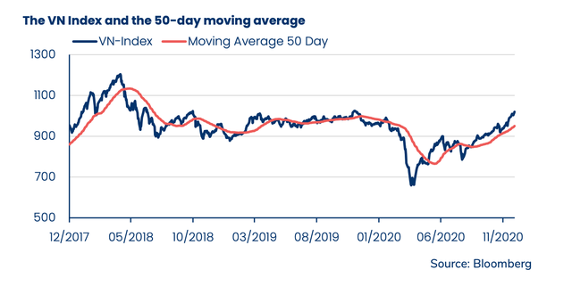 Diễn biến chỉ số VN-index (đường màu xanh) và đường trung bình 50 ngày (đường màu đỏ) Diễn biến chỉ số VN-index (đường màu xanh) và đường trung bình 50 ngày (đường màu đỏ)