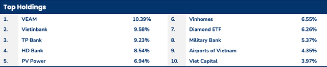 Top 10 khoản đầu tư chiếm tỷ trọng lớn nhất danh mục của PYN Elite Top 10 khoản đầu tư chiếm tỷ trọng lớn nhất danh mục của PYN Elite