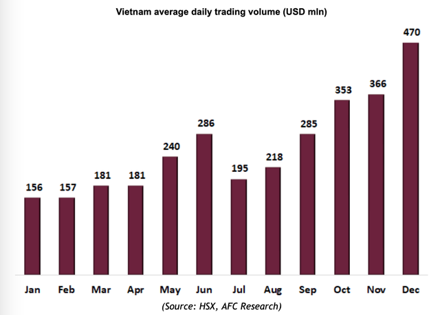 Khối lượng giao dịch trung bình tại HOSE trong các tháng năm 2020 Khối lượng giao dịch trung bình tại HOSE trong các tháng năm 2020