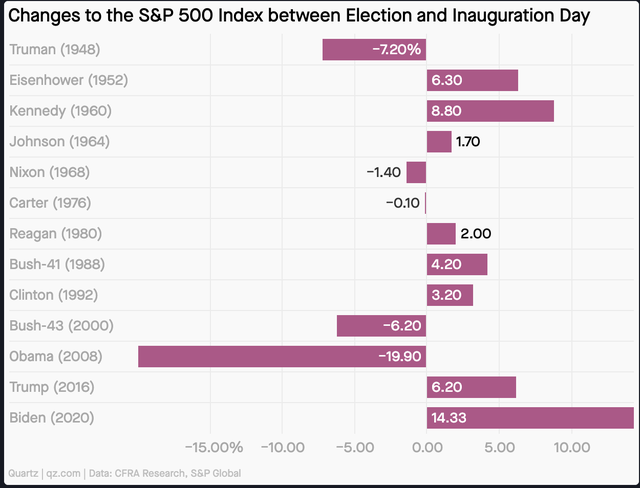 Mức biến động của chỉ số S&amp;P 500 trong giai đoạn từ ngày bầu cử tới ngày nhậm chức qua các đời Tổng thống Mỹ