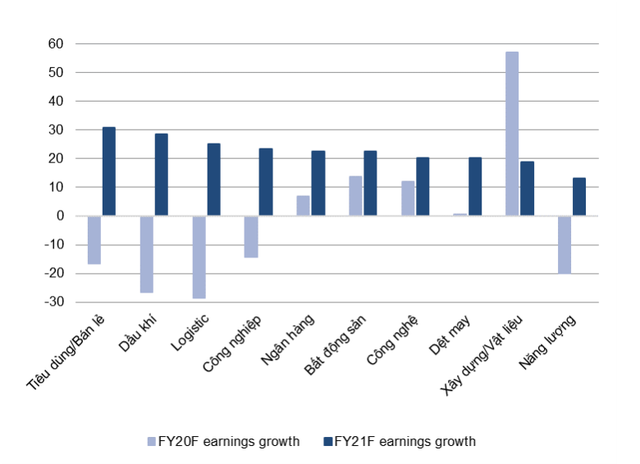 VNDirect dự báo tăng trưởng lợi nhuận của các nhóm ngành VNDirect dự báo tăng trưởng lợi nhuận của các nhóm ngành