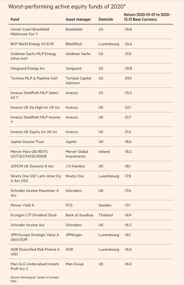 Các quỹ đầu tư cổ phiếu chủ động có hiệu quả đầu tư thấp nhất năm 2020