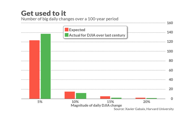 Các biến động biên độ lớn trên thị trường trong 100 năm qua Các biến động biên độ lớn trên thị trường trong 100 năm qua