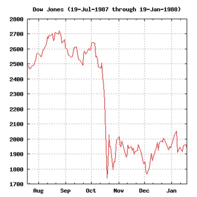 Diễn biến chỉ số Dow Jones trong cú sụp đổ năm 1987 Diễn biến chỉ số Dow Jones trong cú sụp đổ năm 1987