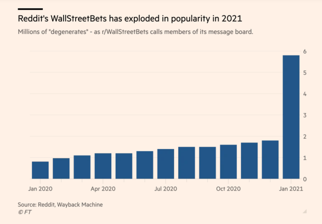 Số lượng các thành viên r/Wallstreetbets kể từ tháng 1/2020 tới nay