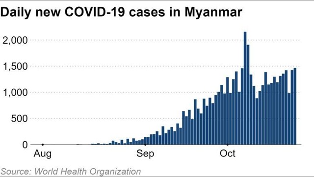 Số lượng ca nhiễm Covid-19 mới tại Myanmar Số lượng ca nhiễm Covid-19 mới tại Myanmar