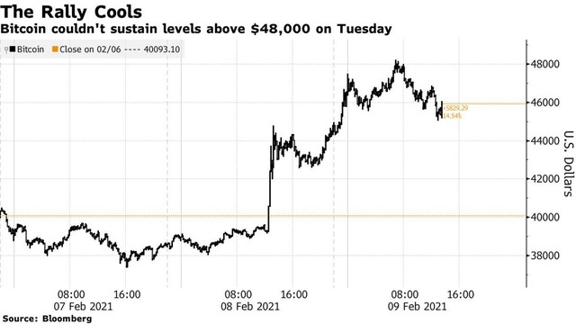 Diễn biến giá Bitcoin