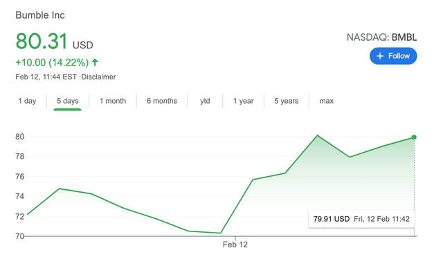 Diễn biến giá cổ phiếu Bumble