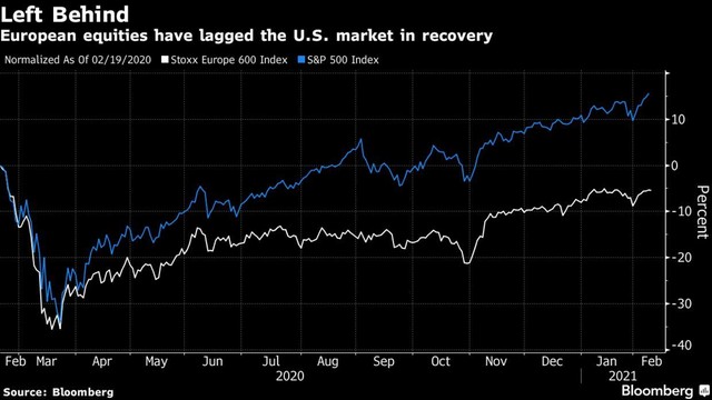 Diễn biến chỉ số Stoxx Europe 600 (đường màu trắng) và S&P 500 (đường màu xanh) Diễn biến chỉ số Stoxx Europe 600 (đường màu trắng) và S&P 500 (đường màu xanh)