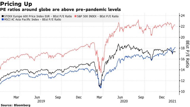 P/E của các thị trường Mỹ (đường màu đỏ), châu Âu (đường màu đen) và châu Á - Thái Bình Dương (đường màu xanh) P/E của các thị trường Mỹ (đường màu đỏ), châu Âu (đường màu đen) và châu Á - Thái Bình Dương (đường màu xanh)