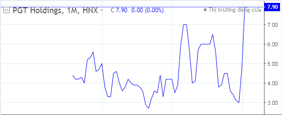 Diễn biến giá cổ phiếu PGT trong 1 tháng qua Diễn biến giá cổ phiếu PGT trong 1 tháng qua