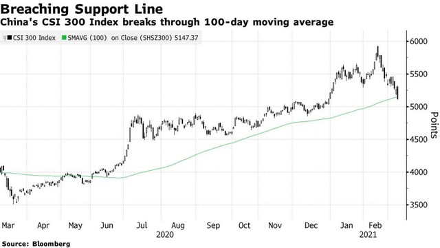 Diễn biến chỉ số CSI 300 Diễn biến chỉ số CSI 300