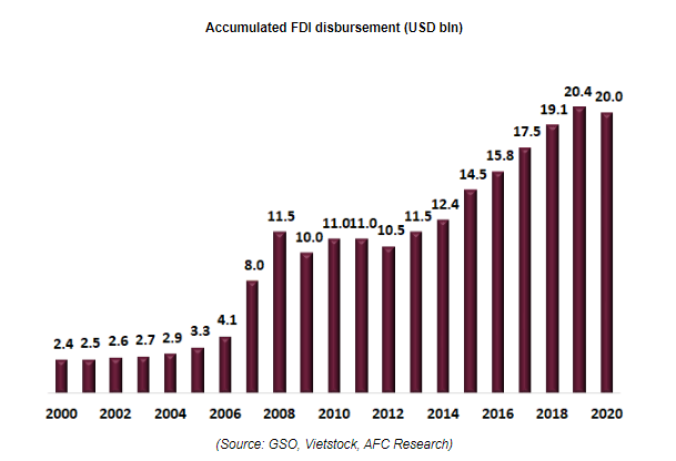 Dòng vốn FDI vào Việt Nam qua các năm Dòng vốn FDI vào Việt Nam qua các năm
