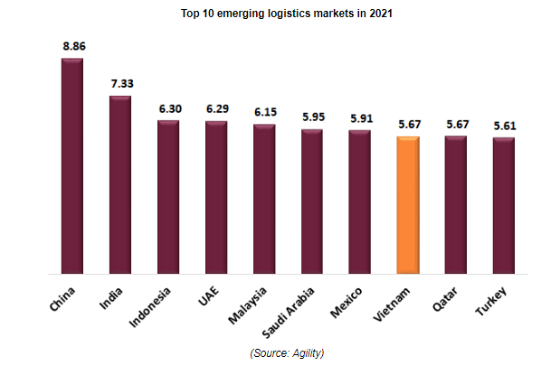 Việt Nam đứng thứ 8 trong Top 10 thị trường logictics mới nổi Việt Nam đứng thứ 8 trong Top 10 thị trường logictics mới nổi