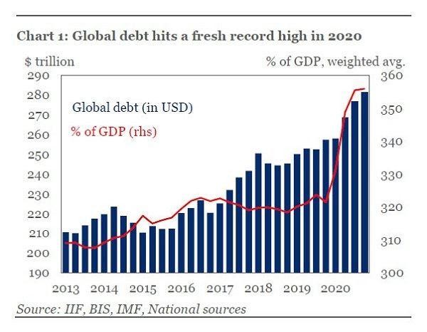 tỷ lệ nợ/GDP toàn cầu qua các năm tỷ lệ nợ/GDP toàn cầu qua các năm