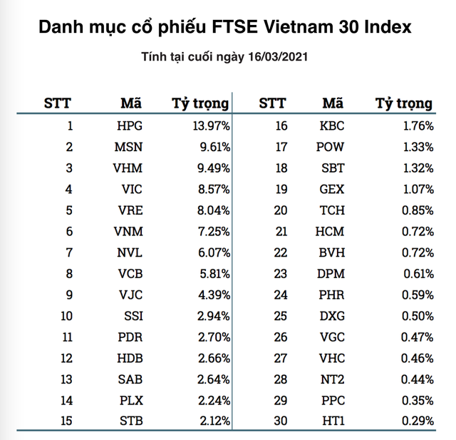 Danh mục chỉ số FTSE Vietnam 30 Danh mục chỉ số FTSE Vietnam 30