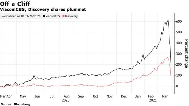 Diễn biến giá cổ phiếu Viacom, Discovery Diễn biến giá cổ phiếu Viacom, Discovery