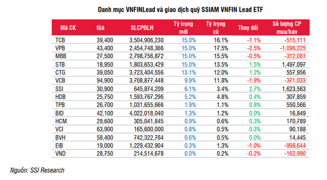 Dự báo danh mục VNFin Lead và SSIAM VNFIN Lead ETF Dự báo danh mục VNFin Lead và SSIAM VNFIN Lead ETF