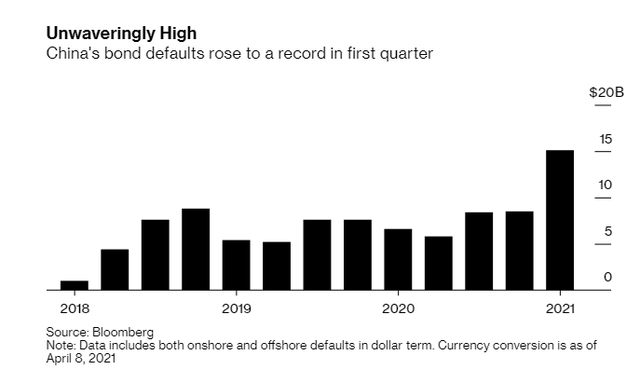 Các khoản vỡ nợ trái phiếu doanh nghiệp của Trung Quốc tăng mạnh quý I/2021