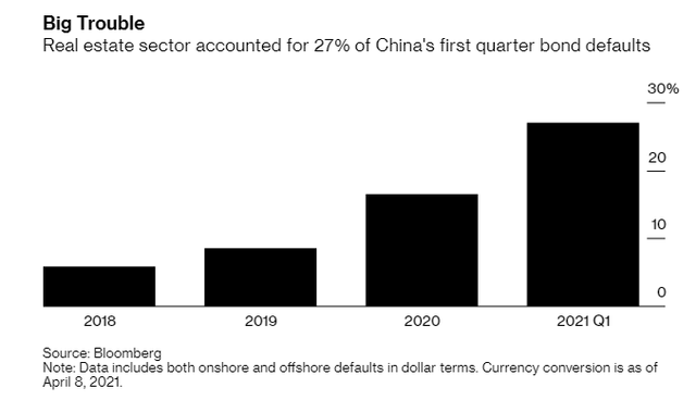 Tỷ trọng vỡ nợ của nhóm công ty bất động sản ngày càng tăng nhanh